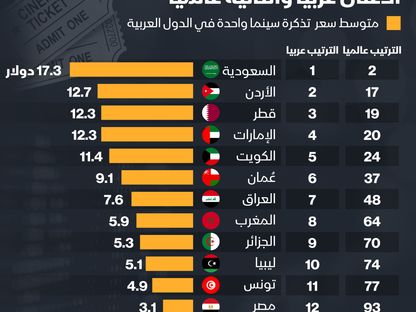 تذاكر السينما في السعودية ثاني أعلى كلفةً عالمياً - المصدر: الشرق