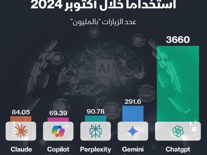 أدوات الذكاء الاصطناعي الأكثر استخداماً خلال أكتوبر 2024 - الشرق