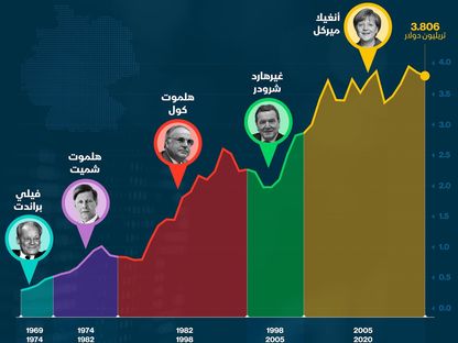 تطور اقتصاد ألمانيا في 50 عام - المصدر: الشرق