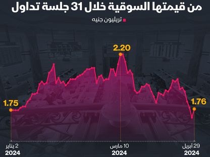 القيمة السوقية للبورصة المصرية تتراجع لتقترب من مستويات يناير - المصدر: الشرق