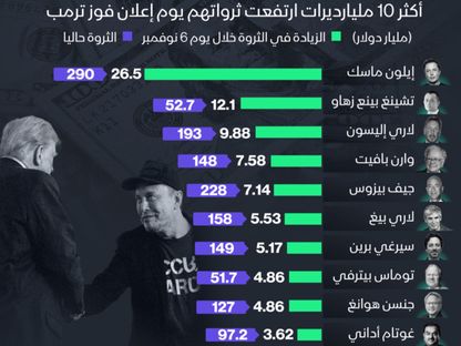 فوز ترمب يقفز بثروات 10 من أثرياء العالم - الشرق