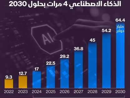 قيمة سوق روبوتات الذكاء الاصطناعي المتوقعة خلال السنوات القادمة حتى 2030 - بلومبرغ