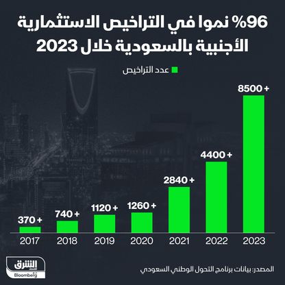 ارتفاع في عدد التراخيص الاستثمارية الأجنبية المصدرة في السعودية منذ 2017 - المصدر: بلومبرغ