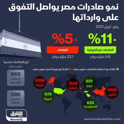 صادرات مصر تنمو بمعدلات أعلى من وارداتها - المصدر: بلومبرغ