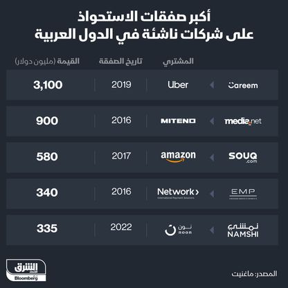 إنفوغراف: أكبر صفقات الاستحواذ على شركات ناشئة في الدول العربية