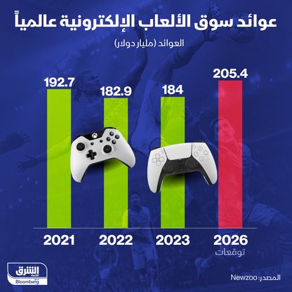 الإيرادات المتوقعة لسوق الألعاب الإلكترونية في 2026 - الشرق/بلومبرغ