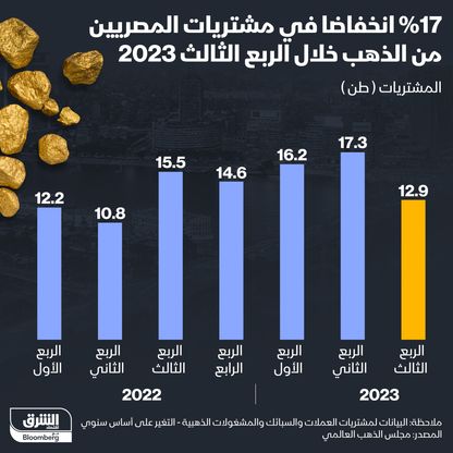 مشتريات المصريين من الذهب منذ بداية 2022 - الشرق/بلومبرغ