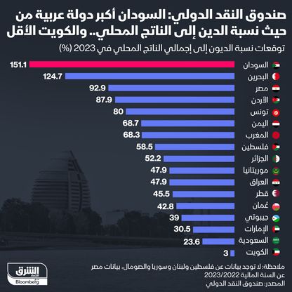 إنفوغراف: ما نسبة الديون إلى الناتج المحلي في الدول العربية؟