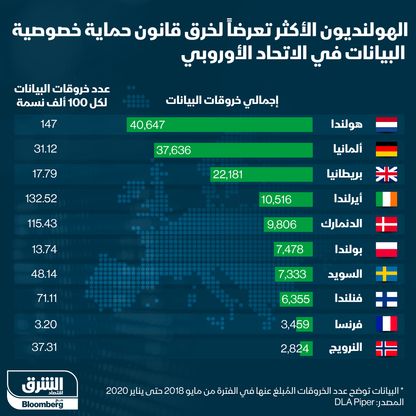 إنفوغراف.. الشعوب الأوروبية الأكثر تعرضاً لاختراق خصوصية البيانات