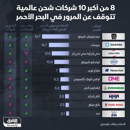 إنفوغراف: 8 شركات شحن كبرى تمنع مرور سفنها عبر البحر الأحمر