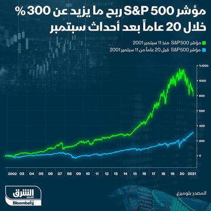 أداء مؤشر القطاع المالي في الولايات المتحدة خلال 20 عام - المصدر: الشرق