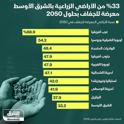 إنفوغراف.. الشرق الأوسط أقل مناطق العالم المعرضة لجفاف أراضيها الزراعية