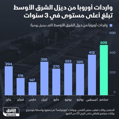 واردات أوروبا من ديزل الشرق الأوسط إلى مستويات قياسية - المصدر: الشرق