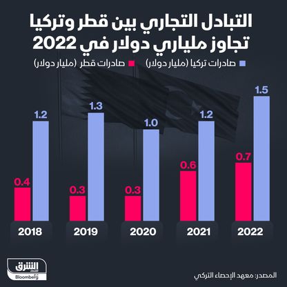 التبادل التجاري بين قطر وتركيا - المصدر: بلومبرغ