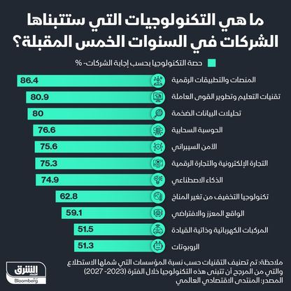 إنفوغراف: التكنولوجيا تسيطر على مستقبل الوظائف في السنوات الخمس المقبلة