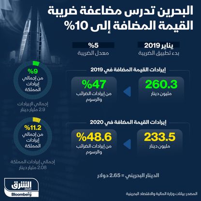 إنفوغراف.. 619 مليون دولار حصيلة الضريبة المضافة بالبحرين في 2020