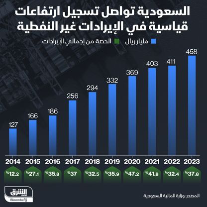 إنفوغراف: 38% ارتفاع في إيرادات السعودية غير النفطية في 2023