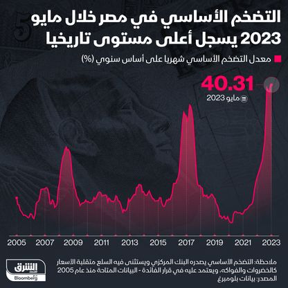 إنفوغراف: معدل التضخم الأساسي في مصر يعاود الارتفاع في مايو