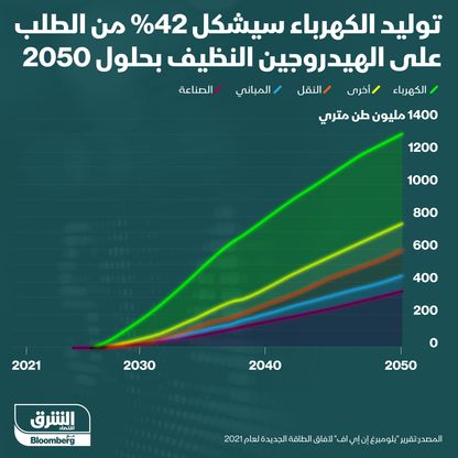 إنفوغراف.. 42% من طلب الهيدروجين سيوجه لإنتاج الكهرباء في 2050