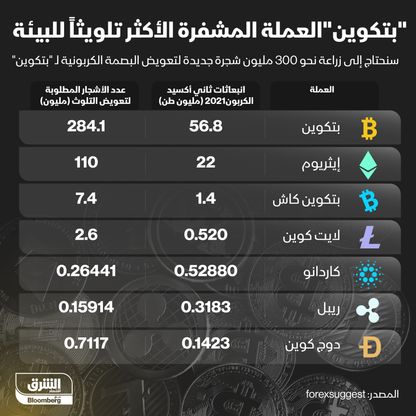 \"بتكوين\" العملة المشفرة الأكثر تلويثاً للبيئة - المصدر: الشرق