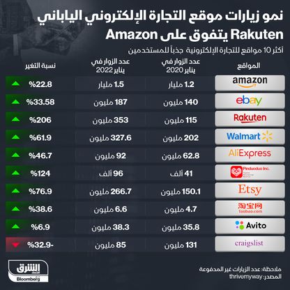 موقع التجارة الإلكتروني \"راكوتين\" يتخطى \"أمازون\" في نمو الزيارات - المصدر: الشرق