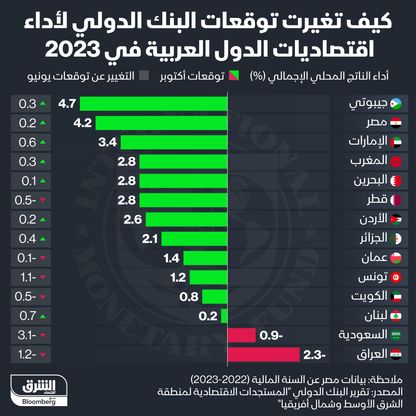 إنفوغراف: توقعات البنك الدولي لأداء اقتصادات الدول العربية في 2023