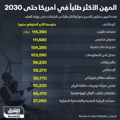 المهن الأكثر طلبا في أمريكا - المصدر: الشرق