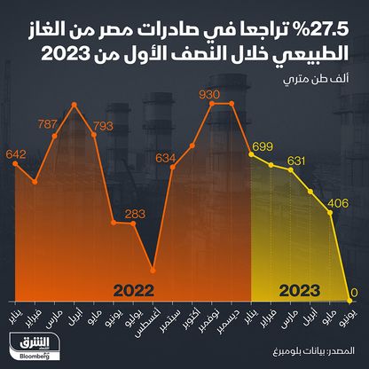 صادرات مصر من الغاز الطبيعي خلال عامي 2022 و 2023 - المصدر: بلومبرغ