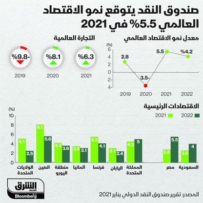 إنفوغراف.. صندوق النقد يتوقع نمو الاقتصاد العالمي 5.5% فماذا عن السعودية ومصر؟