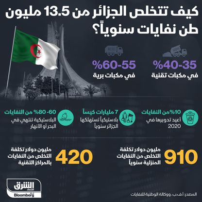 التخلص من النفايات في الجزائر - المصدر: الشرق