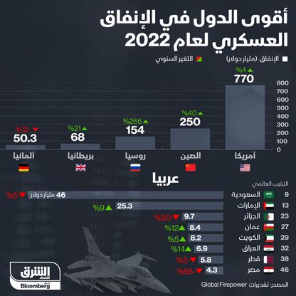 إنفوغراف.. أكثر الدول من حيث الإنفاق العسكري