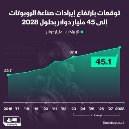 الإيرادات المتوقعة من صناعة الروبوتات في 2028 - الشرق/بلومبرغ