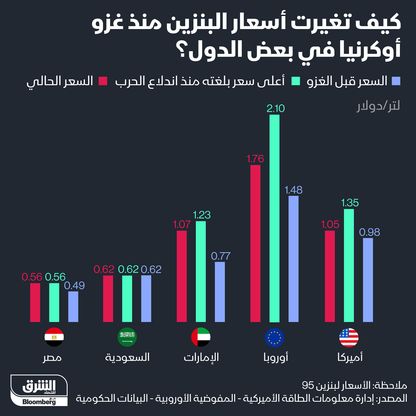 تغيّر أسعار البنزين في بعض الدول بعد غزو أوكرانيا - المصدر: بلومبرغ