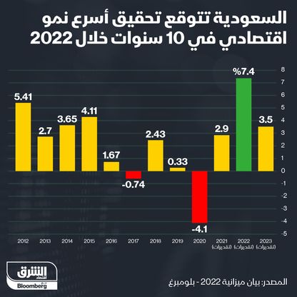 السعودية تتوقع تحقيق أسرع نمو منذ 10 سنوات - المصدر: الشرق