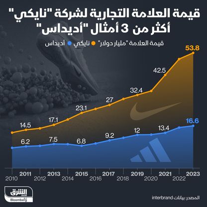 القيمة التجارية لكل من \"نايكي\" و\"أديداس\" - المصدر: بلومبرغ