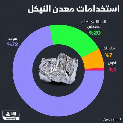 بماذا يستخدم معدن النيكل؟ -