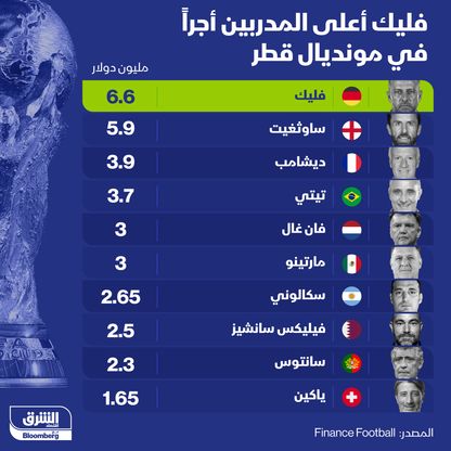 إنفوغراف: أعلى المدربين أجراً في مونديال قطر