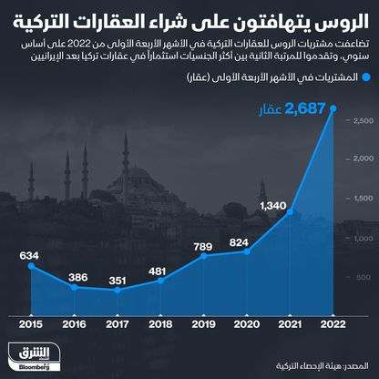 إنفوغراف.. الروس يتهافتون على شراء العقارات التركية