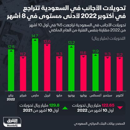 إنفوغراف: تحويلات الأجانب في السعودية تتراجع إلى 32.6 مليار دولار هذا العام