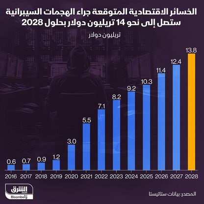 الخسائر الاقتصادية الناتجة عن الهجمات السيبرانية منذ عام 2016 - المصدر: الشرق