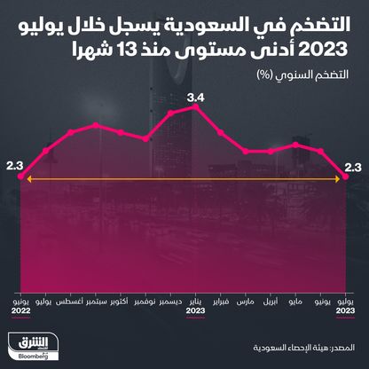 التضخم في السعودية يتباطأ إلى 2.3% في يوليو ليصل إلى أدنى مستوى في أكثر من عام - المصدر: بلومبرغ