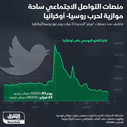 منصات التواصل الاجتماعي ساحة موازية لحرب روسيا  - المصدر: بلومبرغ