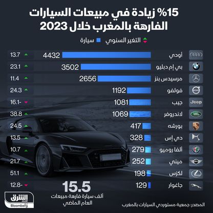 إنفوغراف: مبيعات السيارات الفخمة في المغرب تصعد 15% خلال 2023