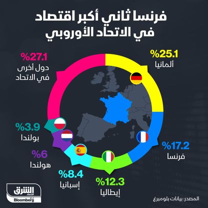 إنفوغراف.. فرنسا ثاني أكبر اقتصاد في الاتحاد الأوروبي