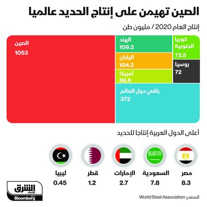 أكثر الدول المنتجة للحديد في العالم وبين العرب - المصدر: الشرق