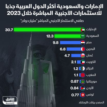 الدول العربية الأكثر جذباً للاستثمارات الأجنبية المباشرة في 2023 - المصدر: الشرق