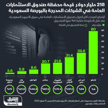 إنفوغراف.. 218 مليار دولار محفظة صندوق الاستثمارات العامة بسوق الأسهم السعودية