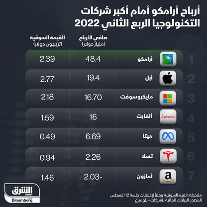 إنفوغراف: أرباح "أرامكو" مقارنة بأكبر شركات التكنولوجيا