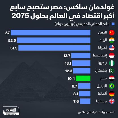 إنفوغراف: اقتصاد مصر بين أكبر اقتصادات العالم بحلول 2075