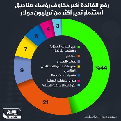 صناديق الاستثمار - المصدر: الشرق